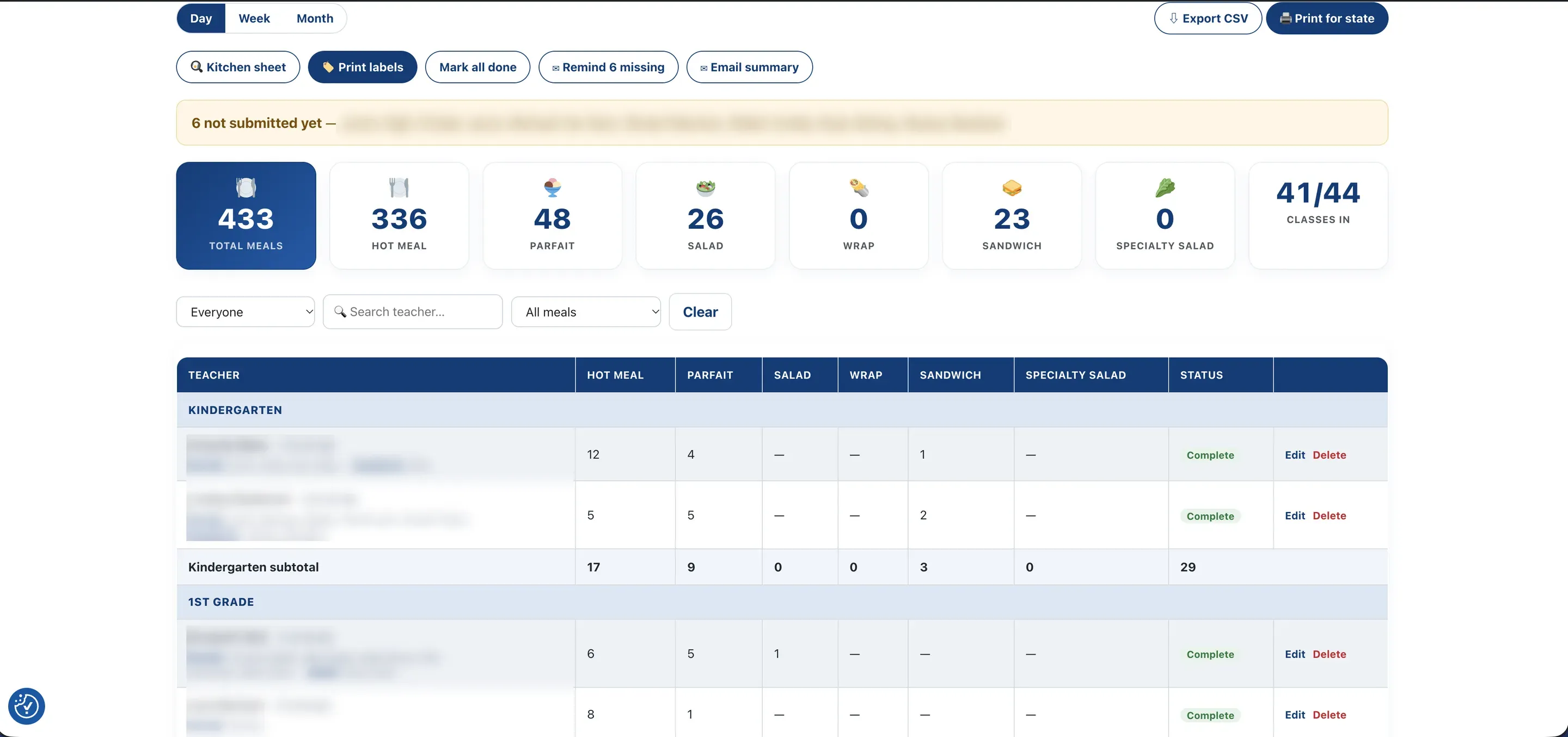 The kitchen dashboard — Remind 6 missing and Email summary buttons, "6 not submitted yet", totals (433 meals, 336 hot, 41 of 44 classes in) and each teacher's order, names blurred.
