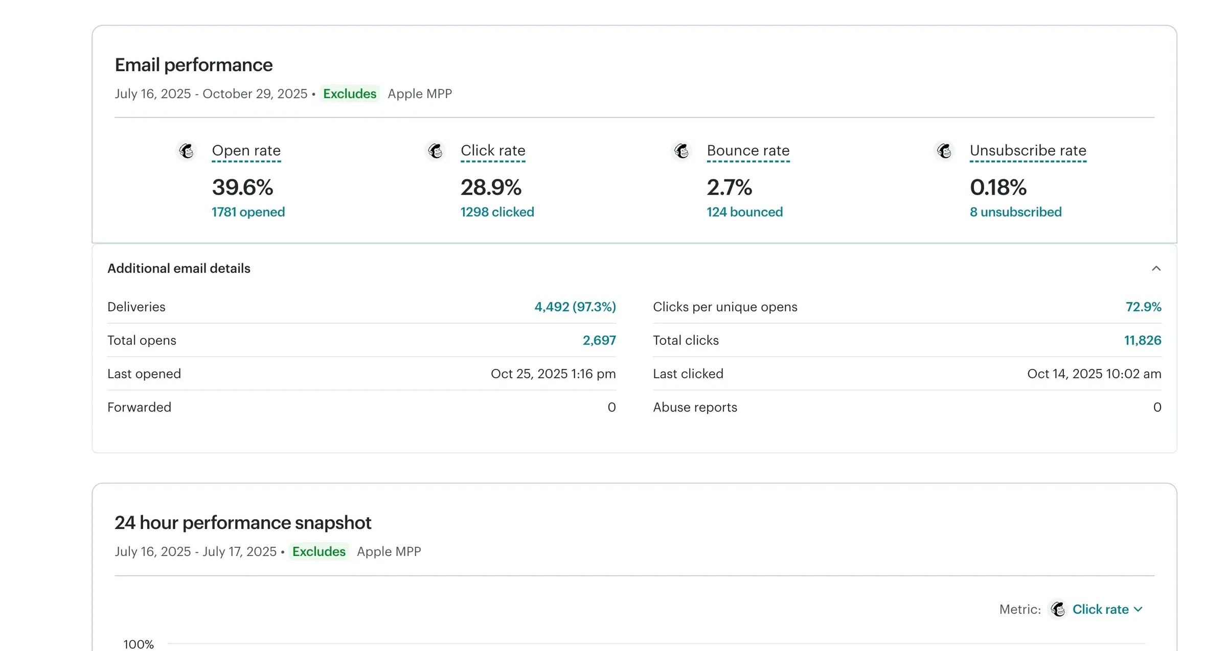 An email performance report showing open, click, bounce and unsubscribe rates for a campaign.