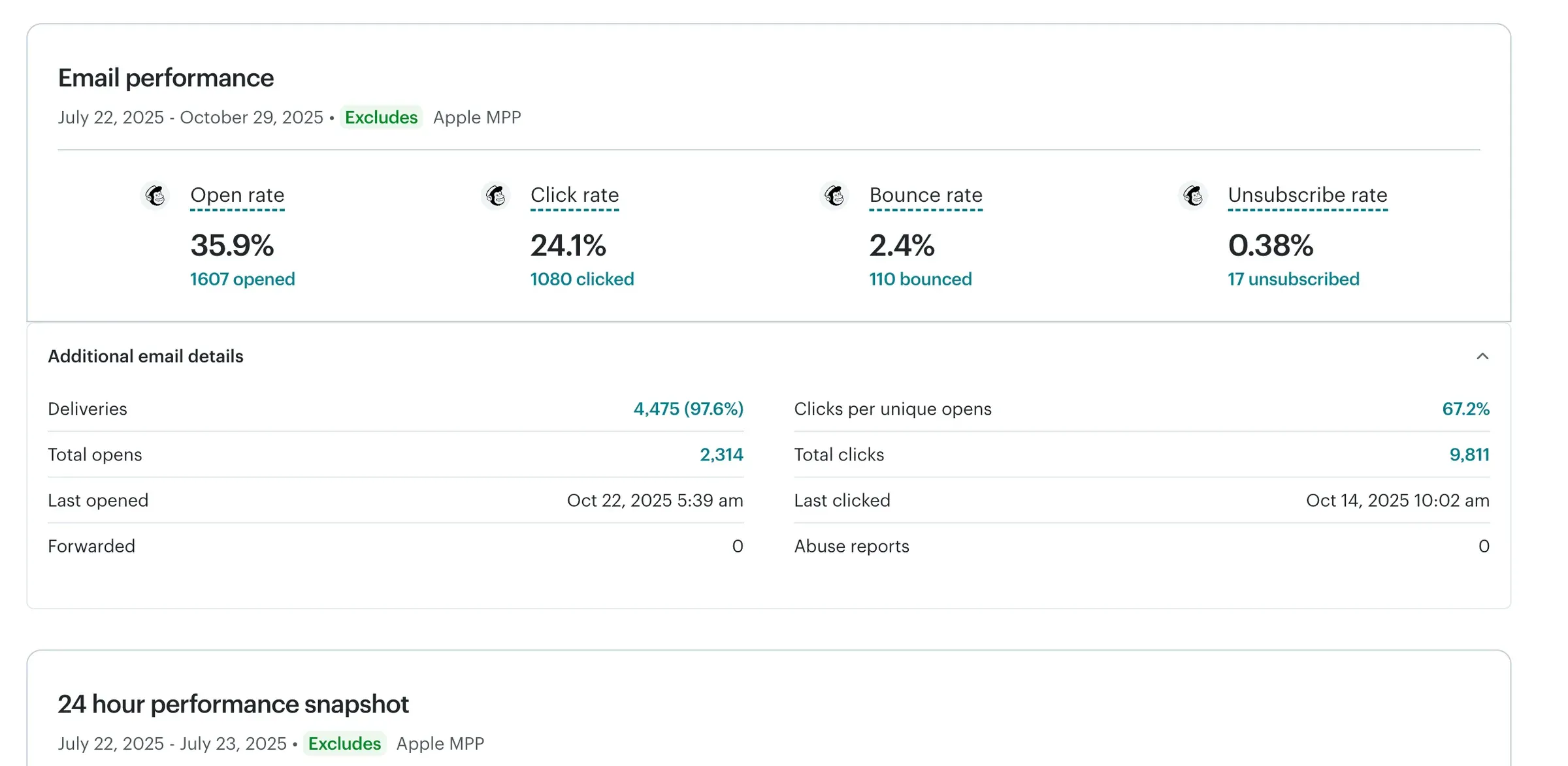 A second email performance report showing open, click, bounce and unsubscribe rates.