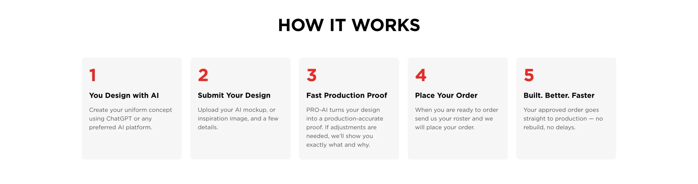 Five numbered How It Works cards, from You Design with AI to Built. Better. Faster.