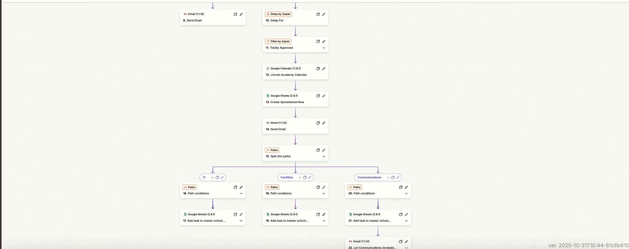A 2025 Zap — a delay, a "Totally Approved" filter, the Lincoln Academy Calendar, a spreadsheet row and an email, then IT, Facilities and Communications paths that each add a task to a master school sheet.